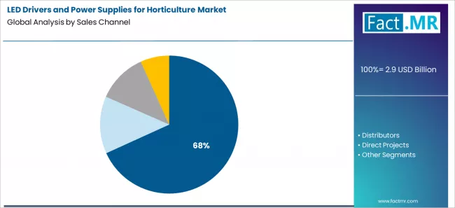 Led Drivers And Power Supplies For Horticulture Market Analysis By Sales Channel