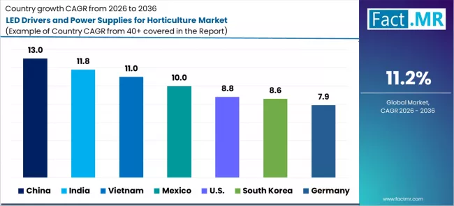 Led Drivers And Power Supplies For Horticulture Market Cagr Analysis By Country