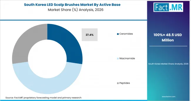 Led Scalp Brushes Market South Korea Market Share Analysis By Active Base