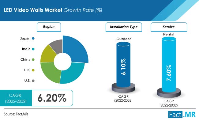 LED video walls market forecast by Fact.MR