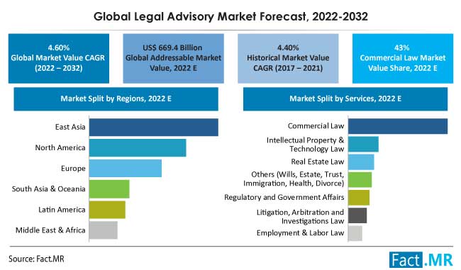Legal advisory market forecast by Fact.MR