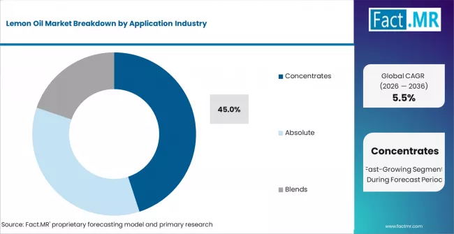 Lemon Oil Market Analysis By Form Type Lemon Oil Market Analysis By Form Type