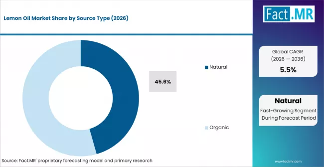 Lemon Oil Market Analysis By Source Type Lemon Oil Market Analysis By Source Type