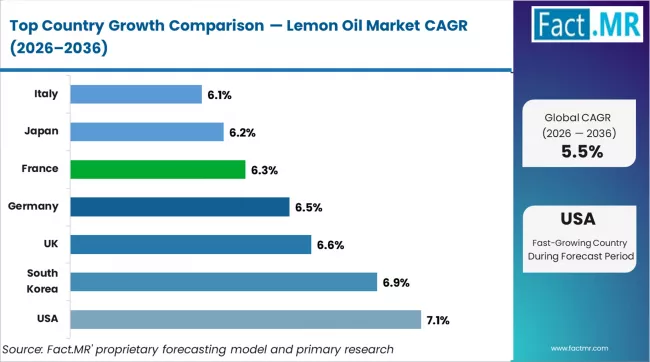 Lemon Oil Market Cagr Analysis By Country Lemon Oil Market Cagr Analysis By Country