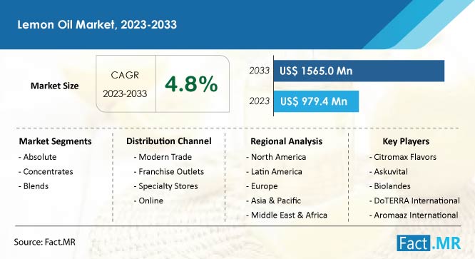 Lemon oil market size, share and forecast analysis by Fact.MR