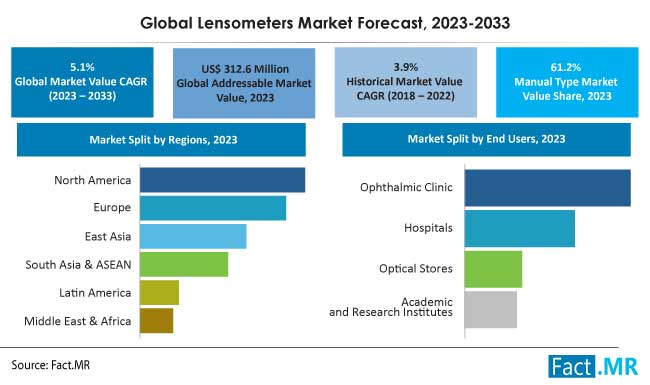 Lensometers market forecast by Fact.MR