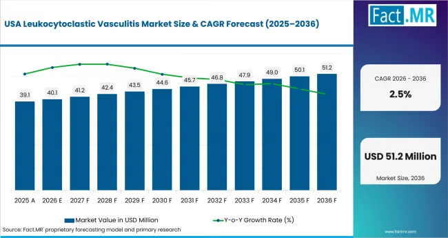 Leukocytoclastic Vasculitis Market Country Value Analysis Leukocytoclastic Vasculitis Market Country Value Analysis