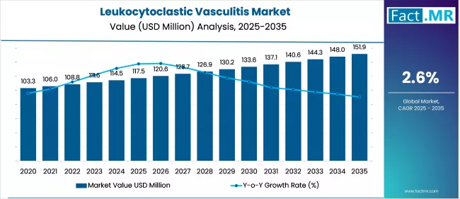 Leukocytoclastic Vasculitis Market Value Analysis