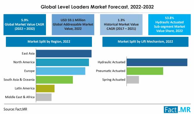Level loaders market forecast by Fact.MR