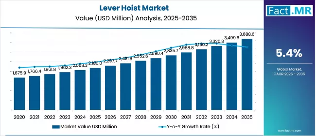 Lever Hoist Market Market Value Analysis