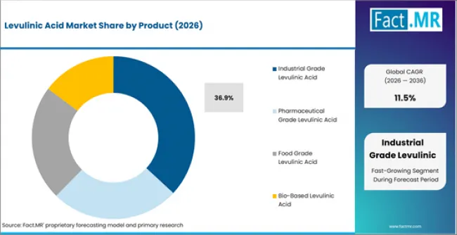 Levulinic Acid Market Analysis By Product Levulinic Acid Market Analysis By Product