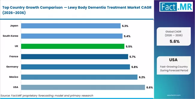 Lewy Body Dementia Treatment Market Cagr Analysis By Country Lewy Body Dementia Treatment Market Cagr Analysis By Country