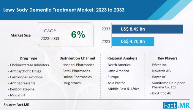 Lewy Body Dementia Treatment Market Size, Share, Trends, Growth, Demand and Sales Forecast Report by Fact.MR