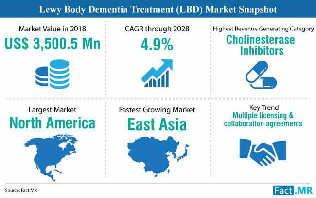 lewy body dementia treatment market snapshot