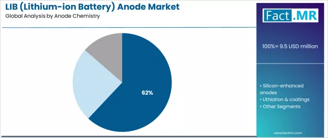 Lib (lithium Ion Battery) Anode Market Analysis By Anode Chemistry