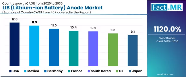 Lib (lithium Ion Battery) Anode Market Cagr Analysis By Country