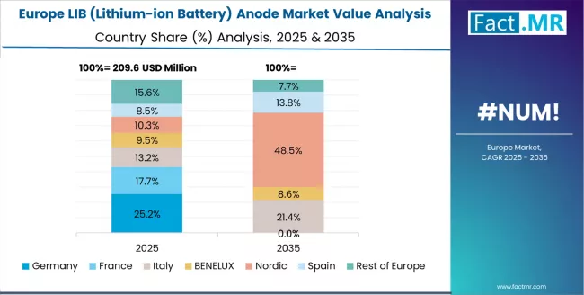 Lib (lithium Ion Battery) Anode Market Europe Country Market Share Analysis, 2025 & 2035