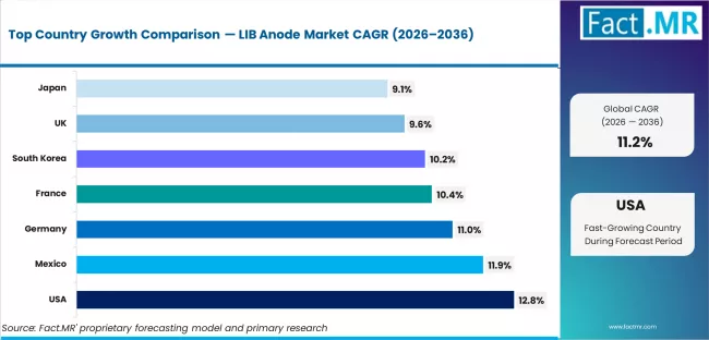 Lib Anode Market Cagr Analysis By Country