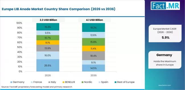 Lib Anode Market Europe Country Market Share Analysis, 2026 & 2036