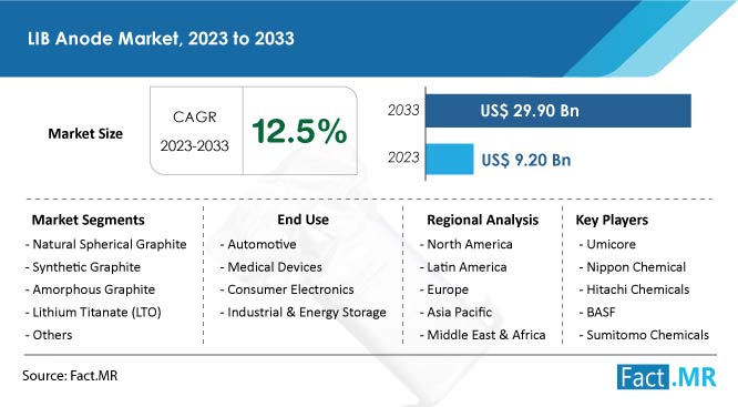 Lib Anode Market Forecast by Fact.MR