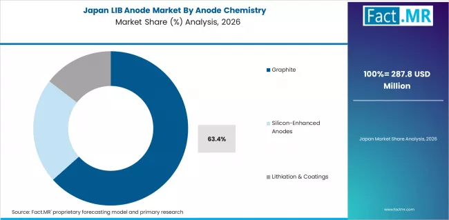 Lib Anode Market Japan Market Share Analysis By Anode Chemistry