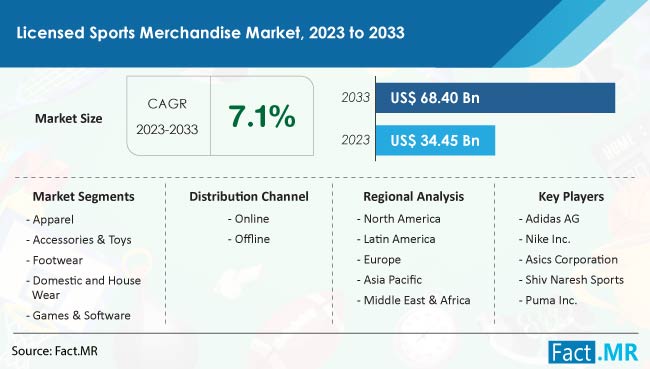 Licensed Sports Merchandise Market Size, Share, Trends, Growth, Demand and Sales Forecast Report by Fact.MR