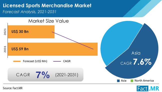 Licensed sports merchandise market forecast analysis by Fact.MR