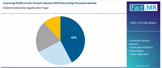 Licensing Platforms For Solvent Based Rhdpe Recycling Processes Market Analysis By Application Type