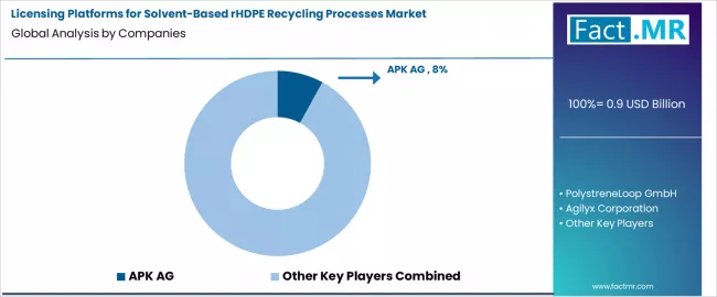 Licensing Platforms For Solvent Based Rhdpe Recycling Processes Market Analysis By Company