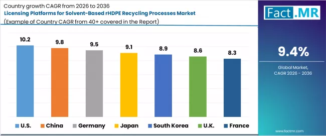 Licensing Platforms For Solvent Based Rhdpe Recycling Processes Market Cagr Analysis By Country