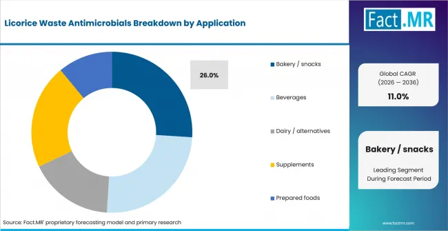 Licorice Waste Antimicrobials Analysis By Application Licorice Waste Antimicrobials Analysis By Application