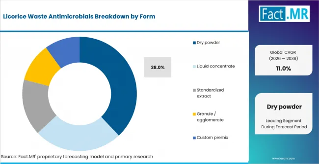 Licorice Waste Antimicrobials Analysis By Form Licorice Waste Antimicrobials Analysis By Form