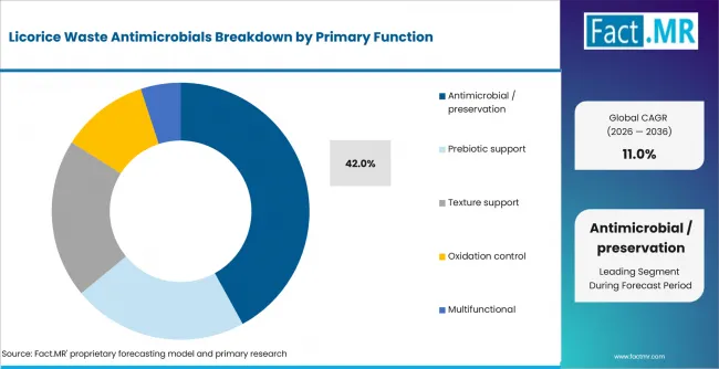 Licorice Waste Antimicrobials Analysis By Primary Function Licorice Waste Antimicrobials Analysis By Primary Function
