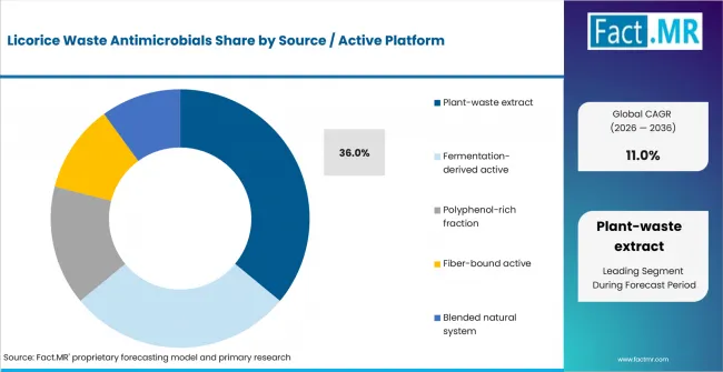 Licorice Waste Antimicrobials Analysis By Source Active Platform Licorice Waste Antimicrobials Analysis By Source Active Platform