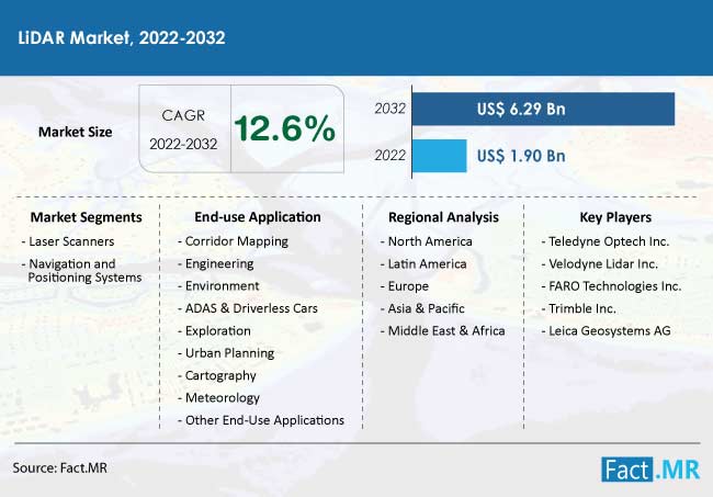 Lidar market forecast by Fact.MR