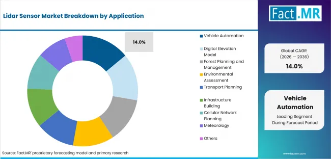 Lidar Sensor Market Analysis By Application Lidar Sensor Market Analysis By Application
