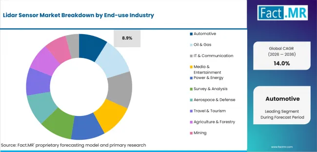 Lidar Sensor Market Analysis By End Use Industry Lidar Sensor Market Analysis By End Use Industry