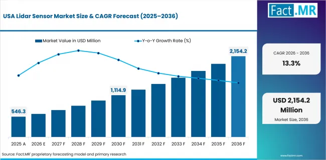Lidar Sensor Market Country Value Analysis Lidar Sensor Market Country Value Analysis