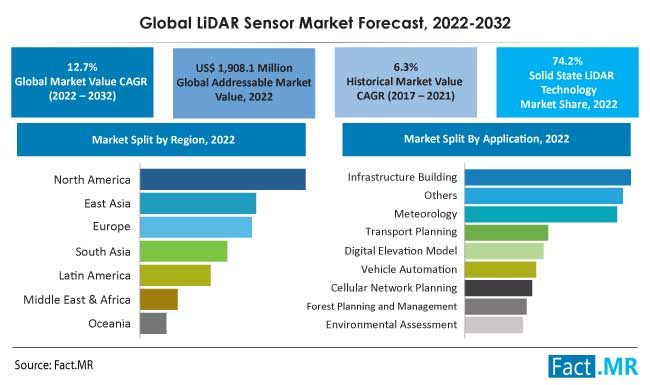 Lidar sensor market forecast by Fact.MR