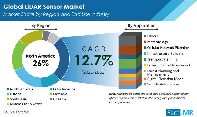 lidar sensor market region