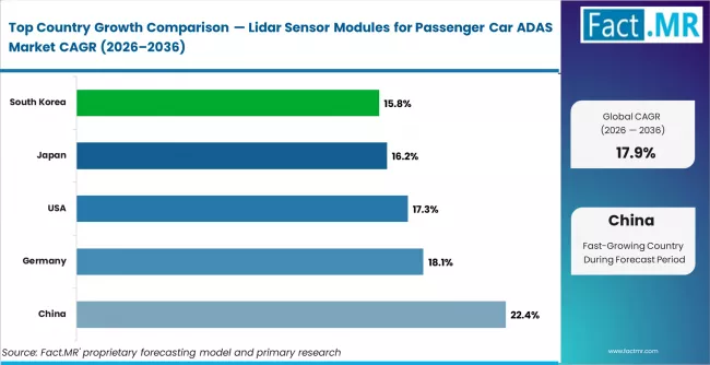 Lidar Sensor Modules For Passenger Car Adas Market Cagr Analysis By Country
