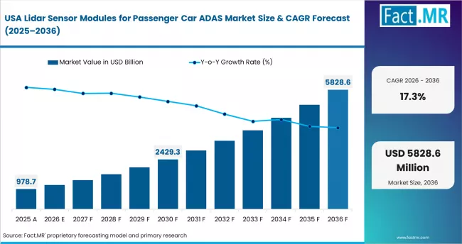 Lidar Sensor Modules For Passenger Car Adas Market Country Value Analysis