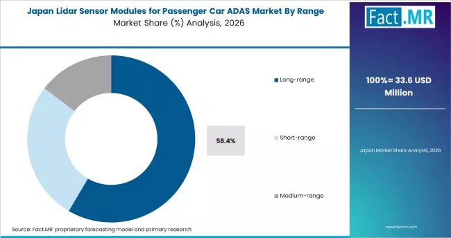 Lidar Sensor Modules For Passenger Car Adas Market Japan Market Share Analysis By Range