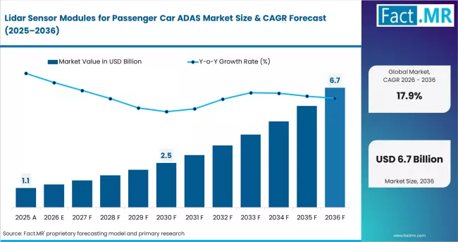 Lidar Sensor Modules For Passenger Car Adas Market Market Value Analysis