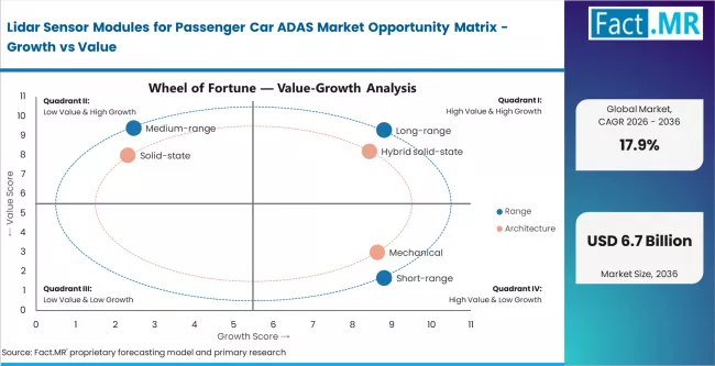 Lidar Sensor Modules For Passenger Car Adas Market Opportunity Matrix Growth Vs Value