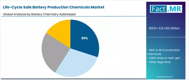Life Cycle Safe Battery Production Chemicals Market Analysis By Battery Chemistry Addressed