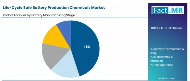 Life Cycle Safe Battery Production Chemicals Market Analysis By Battery Manufacturing Stage