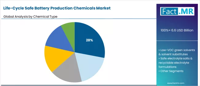 Life Cycle Safe Battery Production Chemicals Market Analysis By Chemical Type