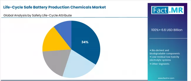 Life Cycle Safe Battery Production Chemicals Market Analysis By Safety Life Cycle Attribute