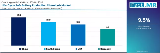 Life Cycle Safe Battery Production Chemicals Market Cagr Analysis By Country